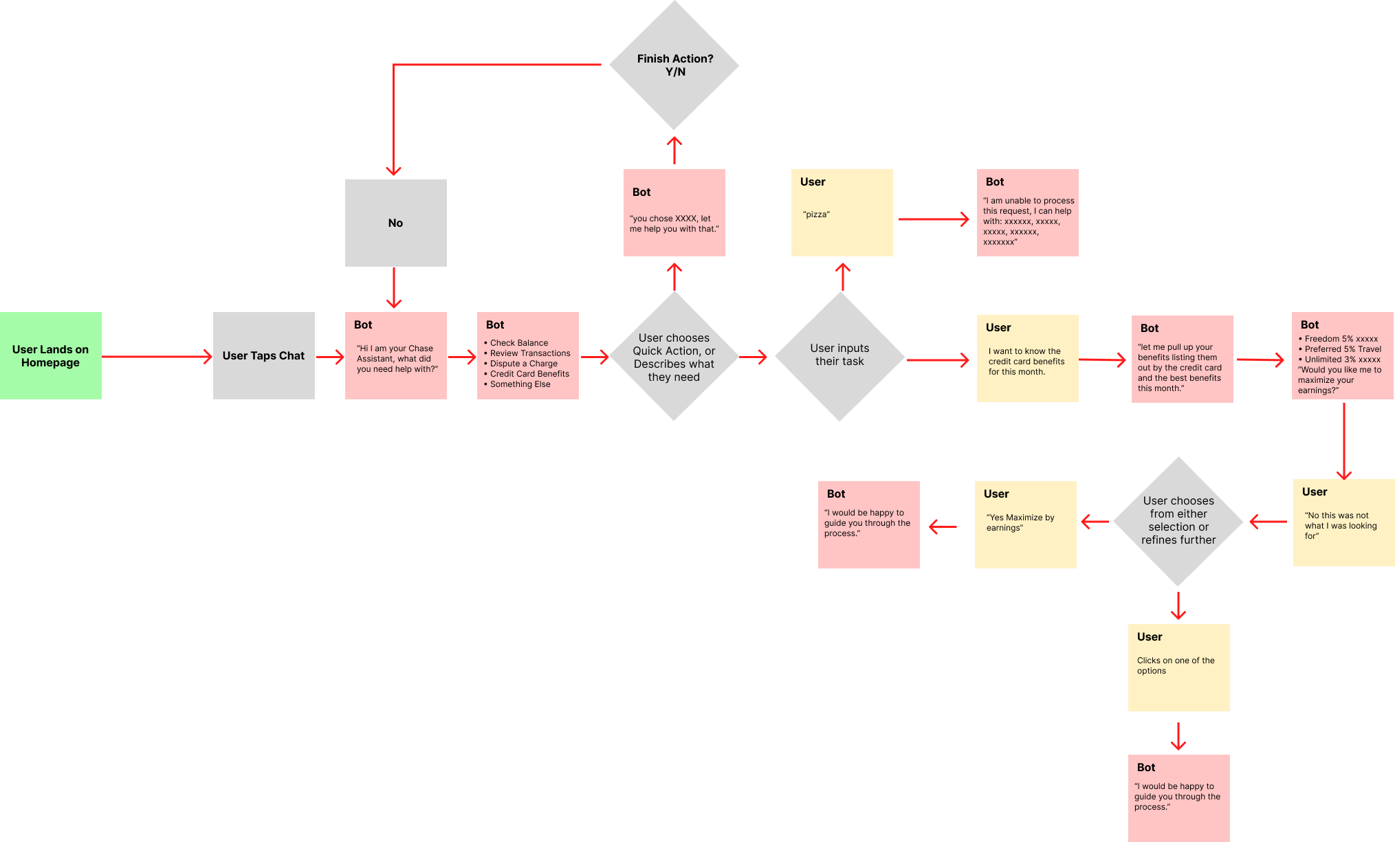 Dialogue flow diagram